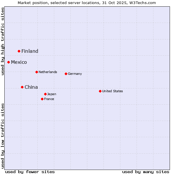 Market position of China and territories vs. Finland and territories vs. Mexico