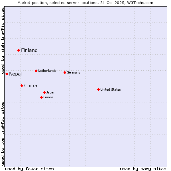 Market position of China and territories vs. Finland and territories vs. Nepal