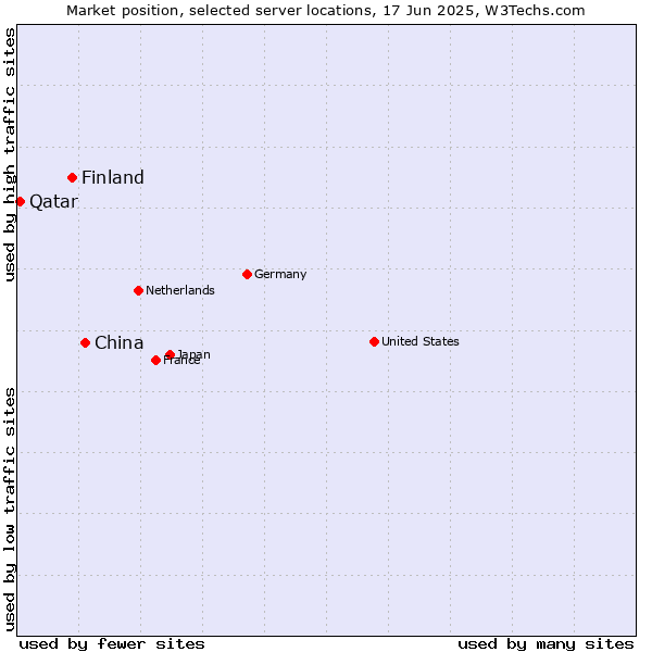 Market position of China and territories vs. Finland and territories vs. Qatar