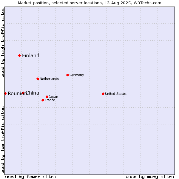 Market position of China and territories vs. Finland and territories vs. Reunion