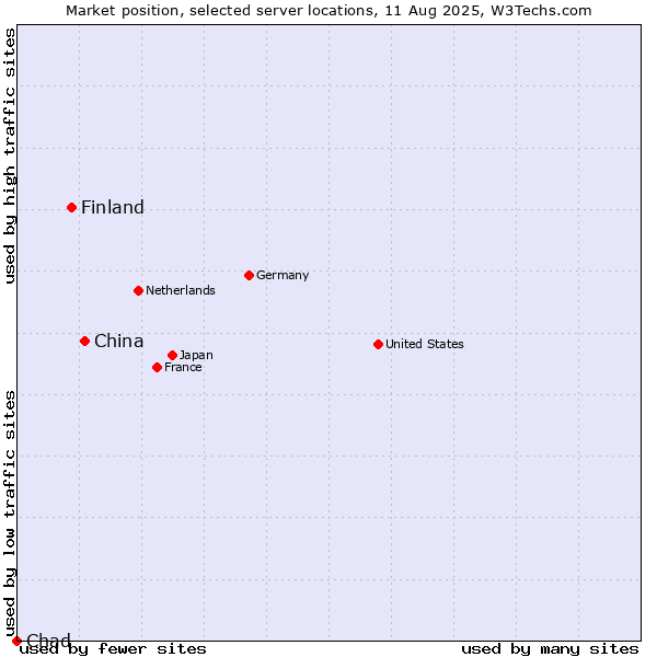 Market position of China and territories vs. Finland and territories vs. Chad