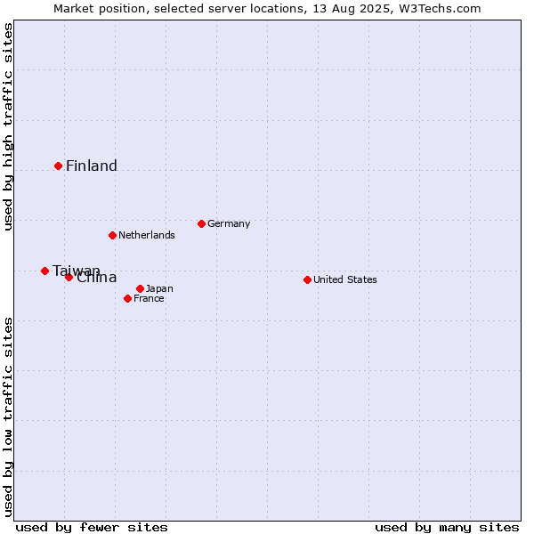 Market position of China and territories vs. Finland and territories vs. Taiwan