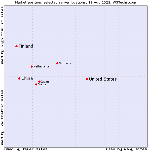 Market position of United States vs. China and territories vs. Finland and territories