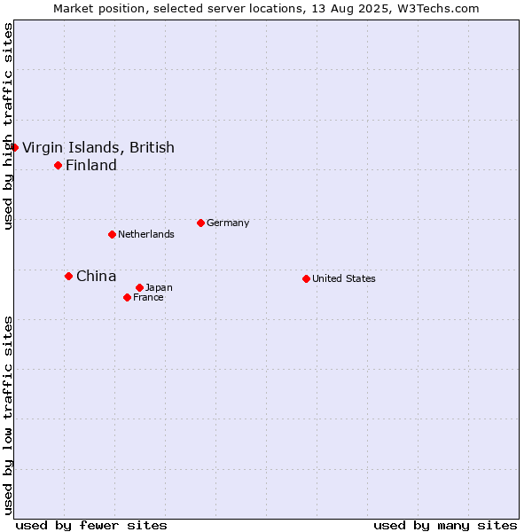 Market position of China and territories vs. Finland and territories vs. Virgin Islands, British