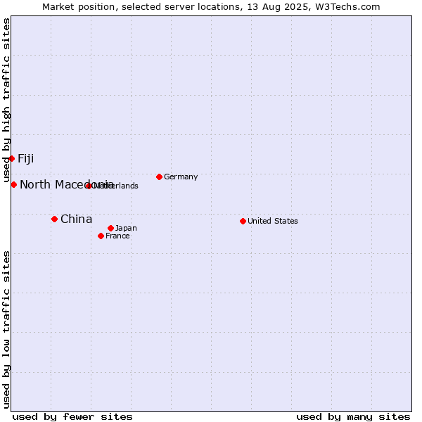 Market position of China and territories vs. North Macedonia vs. Fiji