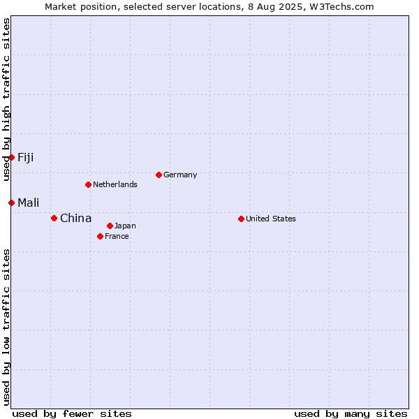 Market position of China and territories vs. Mali vs. Fiji