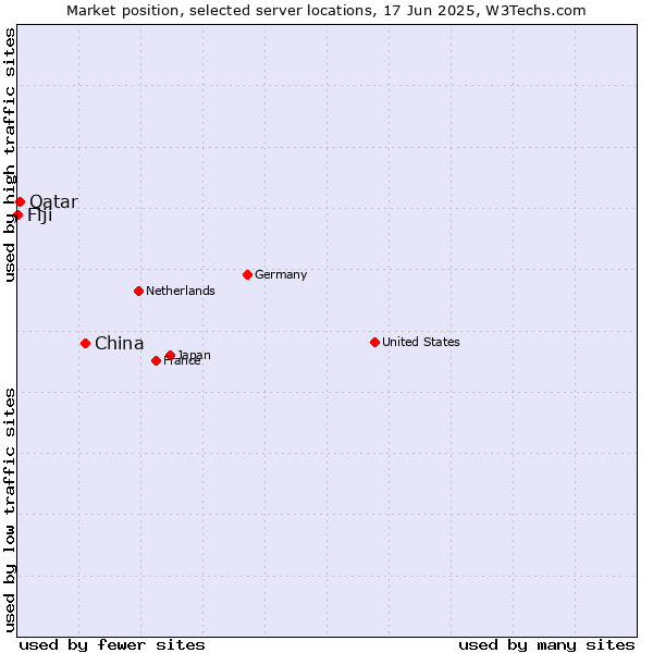 Market position of China and territories vs. Qatar vs. Fiji