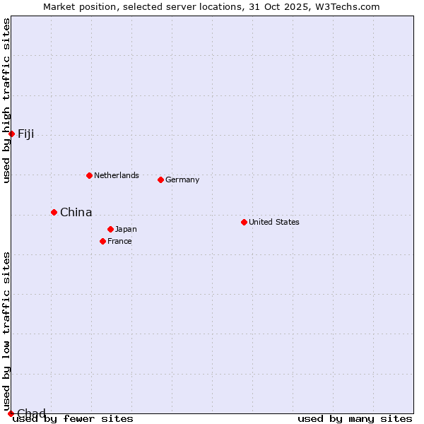 Market position of China and territories vs. Fiji vs. Chad