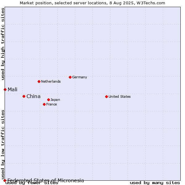 Market position of China and territories vs. Mali vs. Federated States of Micronesia