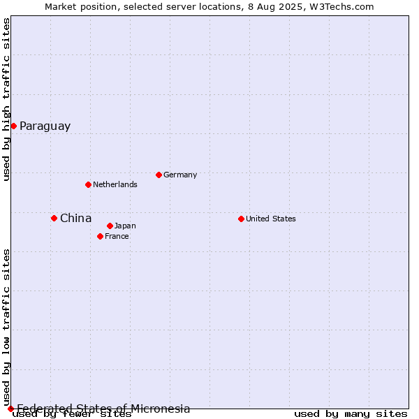 Market position of China and territories vs. Paraguay vs. Federated States of Micronesia