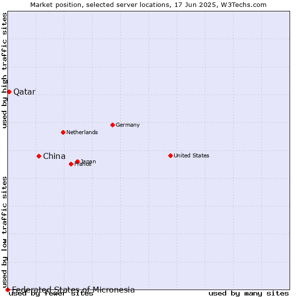 Market position of China and territories vs. Qatar vs. Federated States of Micronesia
