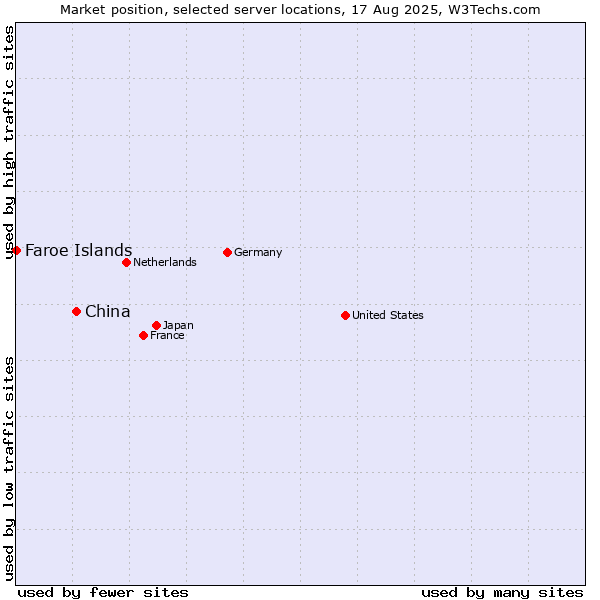 Market position of China and territories vs. Faroe Islands