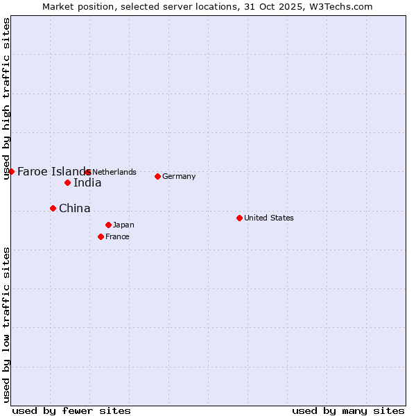 Market position of India vs. China and territories vs. Faroe Islands