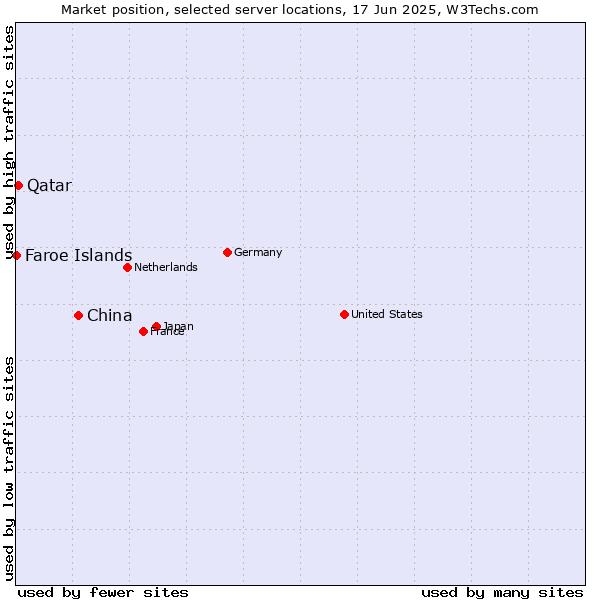 Market position of China and territories vs. Qatar vs. Faroe Islands