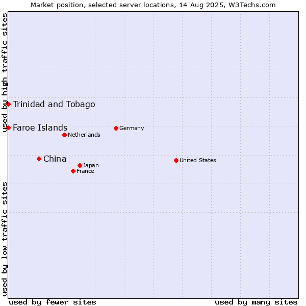 Market position of China and territories vs. Trinidad and Tobago vs. Faroe Islands