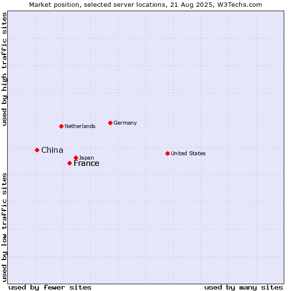 Market position of France vs. China and territories
