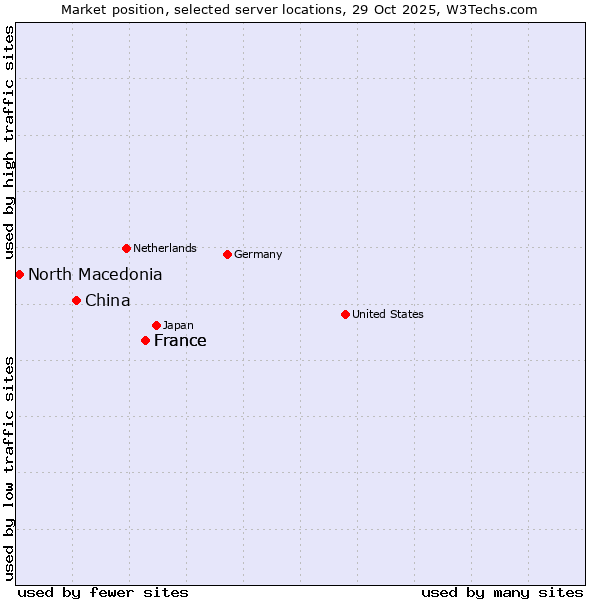 Market position of France vs. China and territories vs. North Macedonia