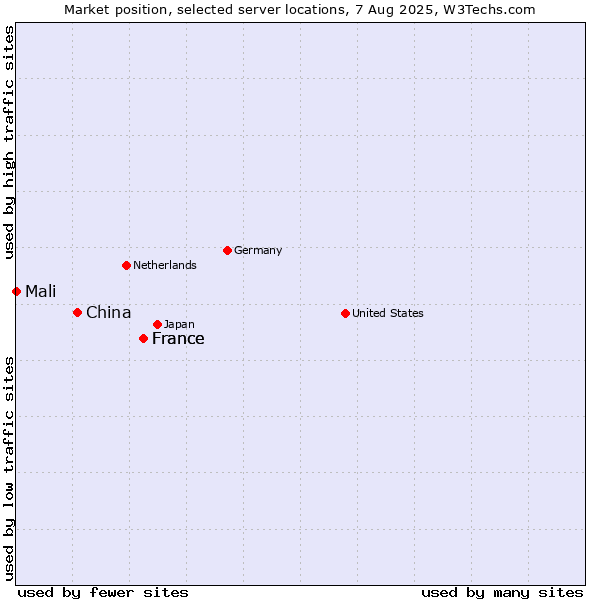 Market position of France vs. China and territories vs. Mali