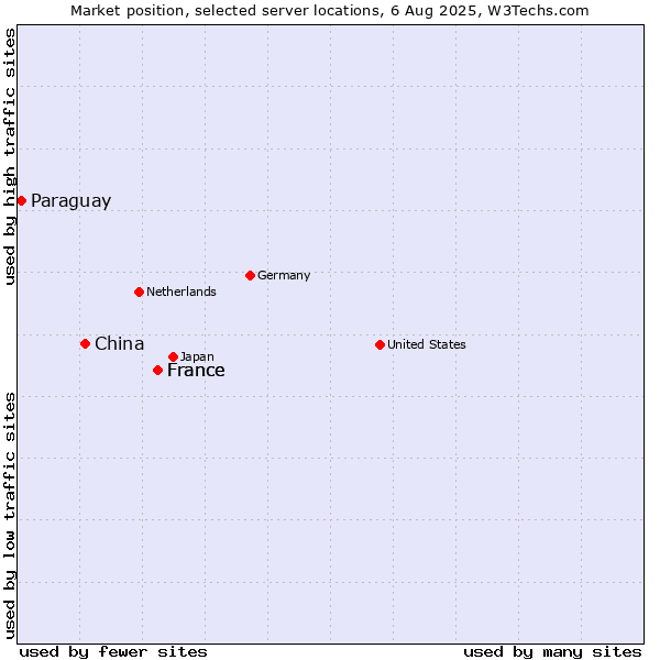 Market position of France vs. China and territories vs. Paraguay