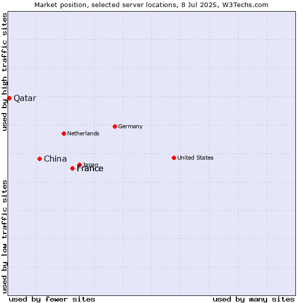 Market position of France vs. China and territories vs. Qatar