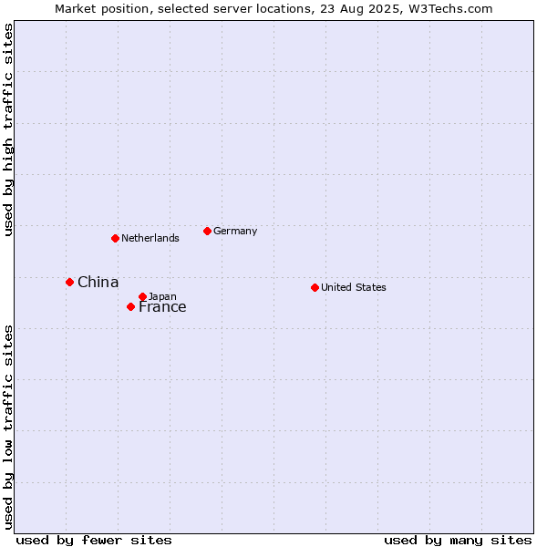 Market position of France and territories vs. China and territories
