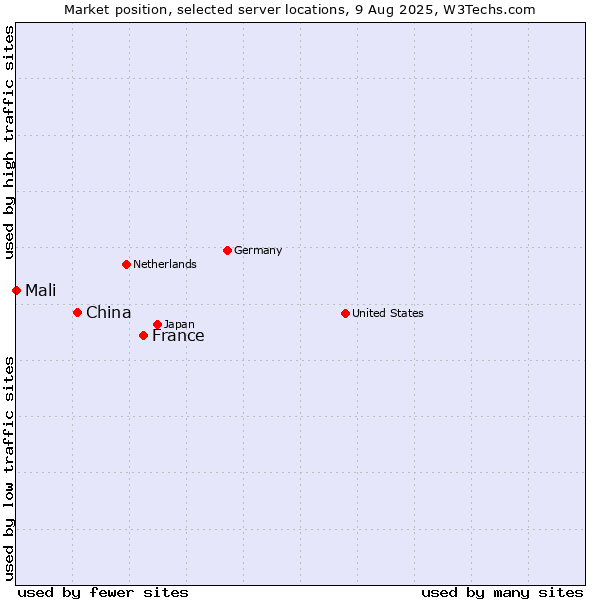 Market position of France and territories vs. China and territories vs. Mali