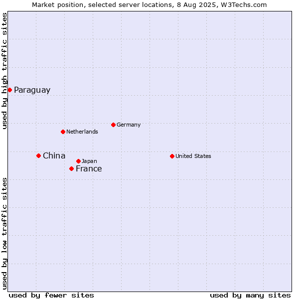 Market position of France and territories vs. China and territories vs. Paraguay
