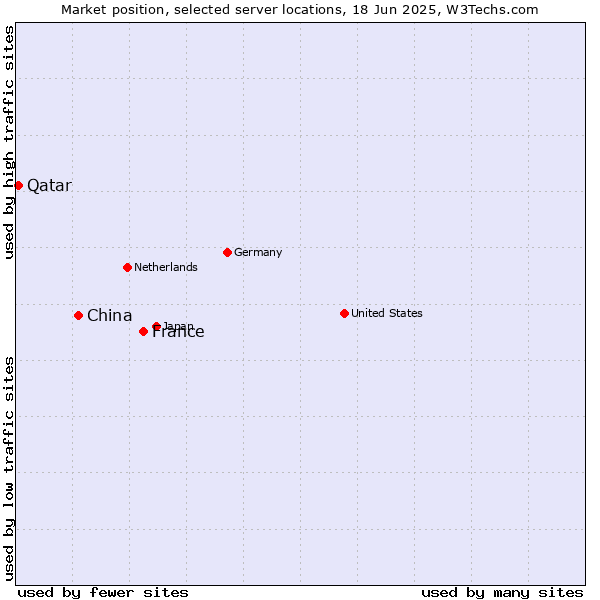 Market position of France and territories vs. China and territories vs. Qatar