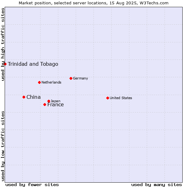 Market position of France and territories vs. China and territories vs. Trinidad and Tobago