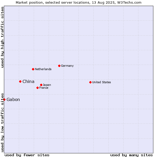 Market position of China and territories vs. Gabon
