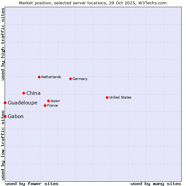 Market position of China and territories vs. Gabon vs. Guadeloupe