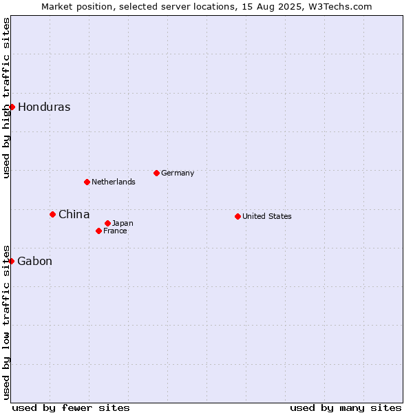 Market position of China and territories vs. Honduras vs. Gabon