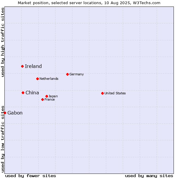 Market position of China and territories vs. Ireland vs. Gabon