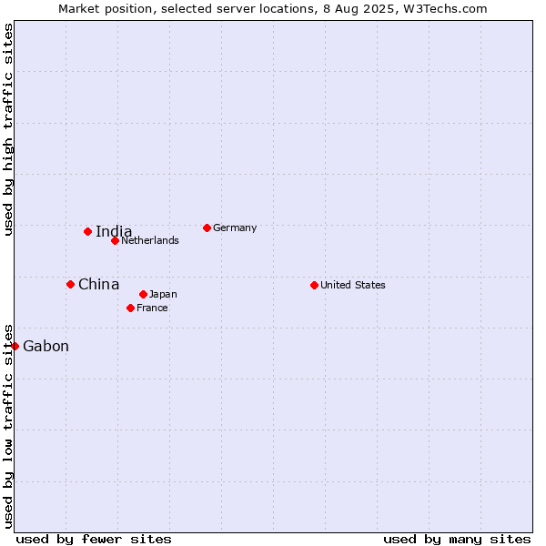 Market position of India vs. China and territories vs. Gabon