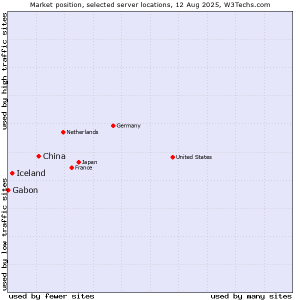 Market position of China and territories vs. Iceland vs. Gabon