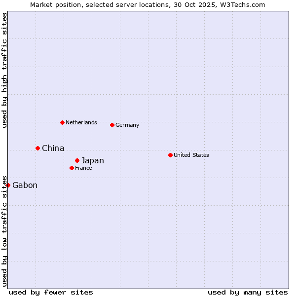 Market position of Japan vs. China and territories vs. Gabon