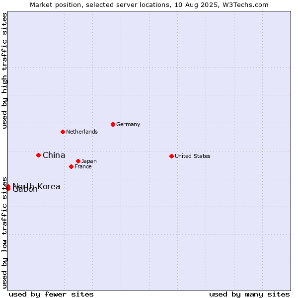 Market position of China and territories vs. Gabon vs. North Korea