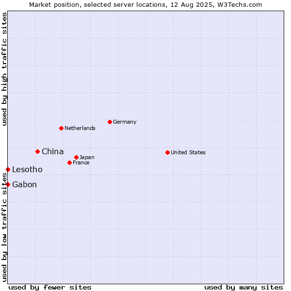 Market position of China and territories vs. Gabon vs. Lesotho