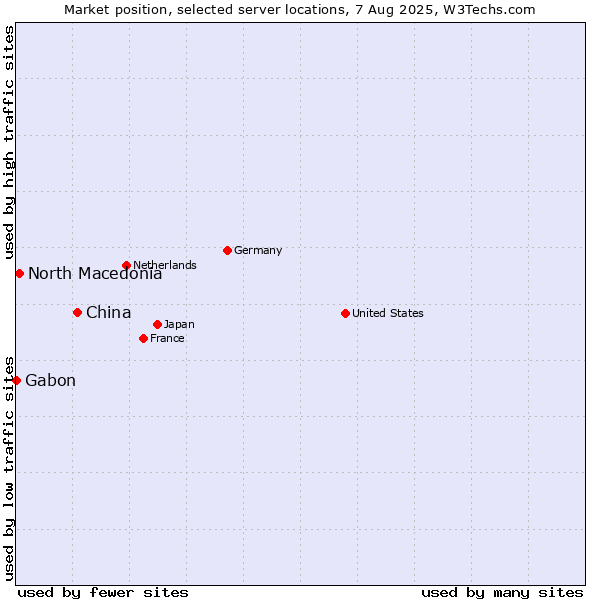 Market position of China and territories vs. North Macedonia vs. Gabon
