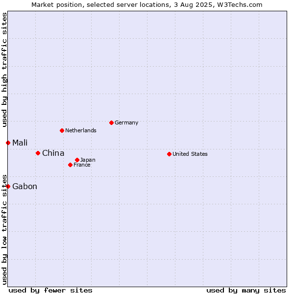 Market position of China and territories vs. Mali vs. Gabon