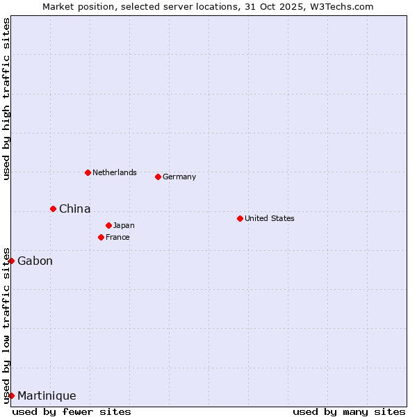 Market position of China and territories vs. Gabon vs. Martinique