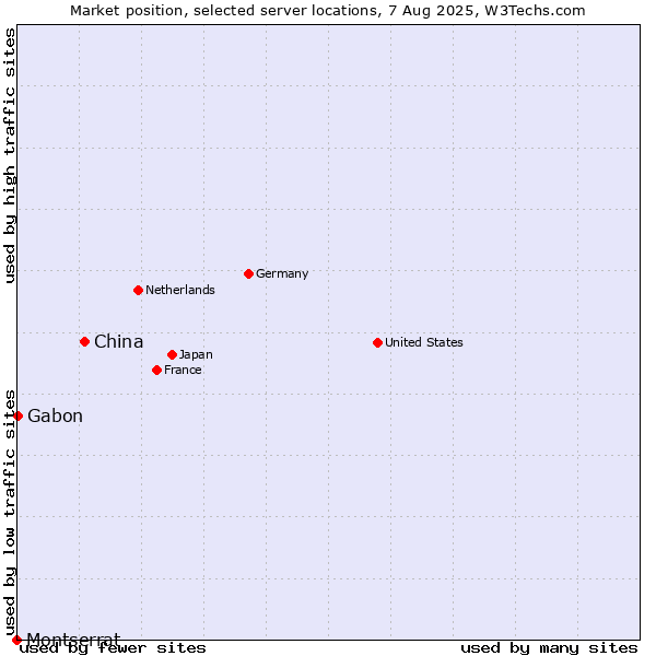 Market position of China and territories vs. Gabon vs. Montserrat