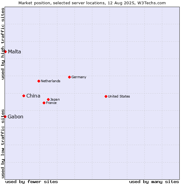 Market position of China and territories vs. Malta vs. Gabon