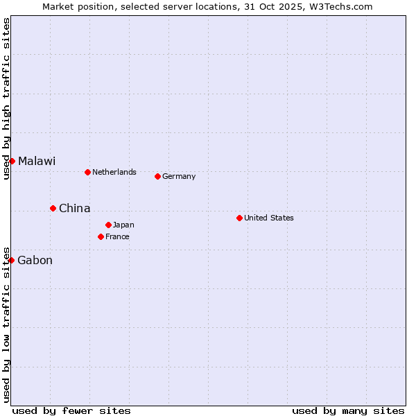 Market position of China and territories vs. Malawi vs. Gabon