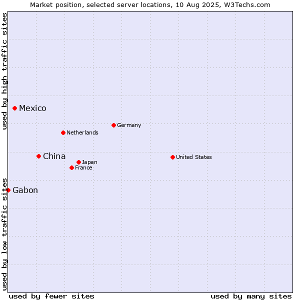Market position of China and territories vs. Mexico vs. Gabon