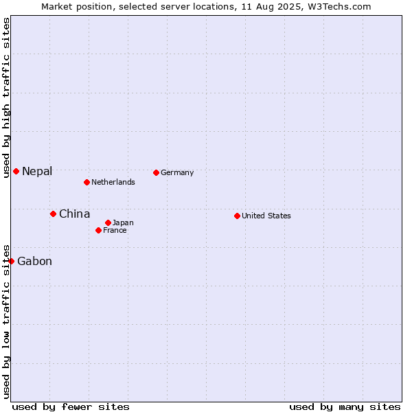 Market position of China and territories vs. Nepal vs. Gabon