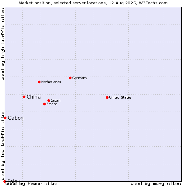 Market position of China and territories vs. Gabon vs. Palau