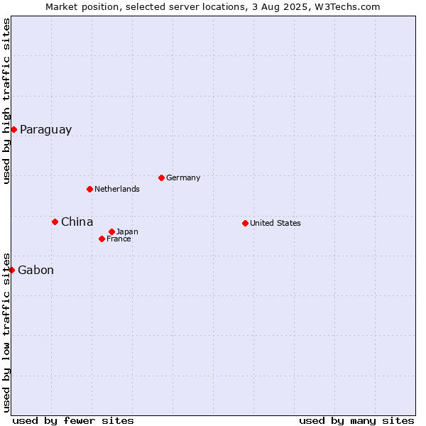 Market position of China and territories vs. Paraguay vs. Gabon