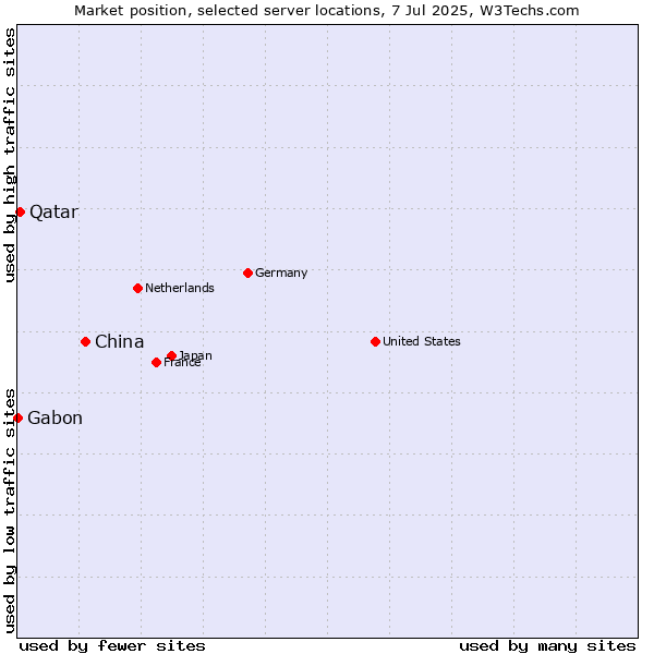 Market position of China and territories vs. Qatar vs. Gabon