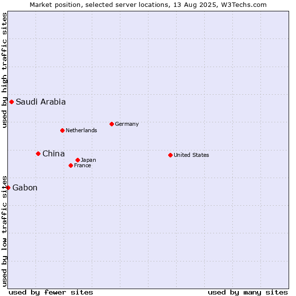 Market position of China and territories vs. Saudi Arabia vs. Gabon